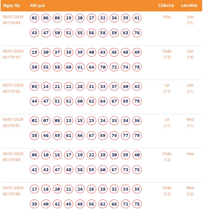 Kết quả xổ số Vietlott Keno ngày 9/1/2024 Kết quả xổ số Vietlott Keno ngày 9/1/2024