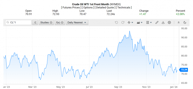Giá dầu WTI trên thị trường thế giới rạng sáng 10/1 (theo giờ Việt Nam) Giá dầu WTI trên thị trường thế giới rạng sáng 10/1 (theo giờ Việt Nam)