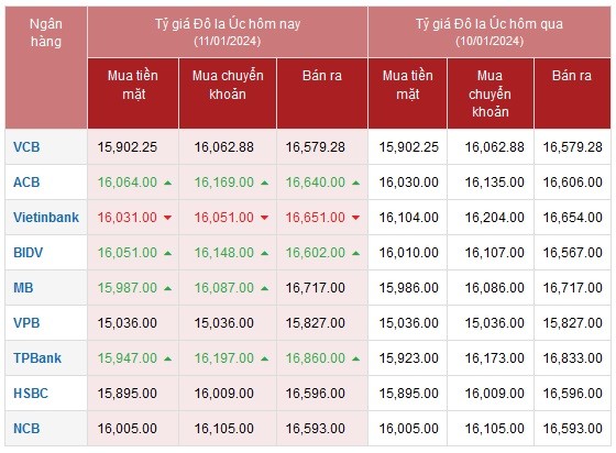 Tỷ giá AUD hôm nay 11/1/2024: Giá đô la Úc Vietinbank, MB giảm, Vietcombank, ACB, TPbank tăng giá Tỷ giá AUD hôm nay 11/1/2024: Giá đô la Úc Vietinbank, MB giảm, Vietcombank, ACB, TPbank tăng giá