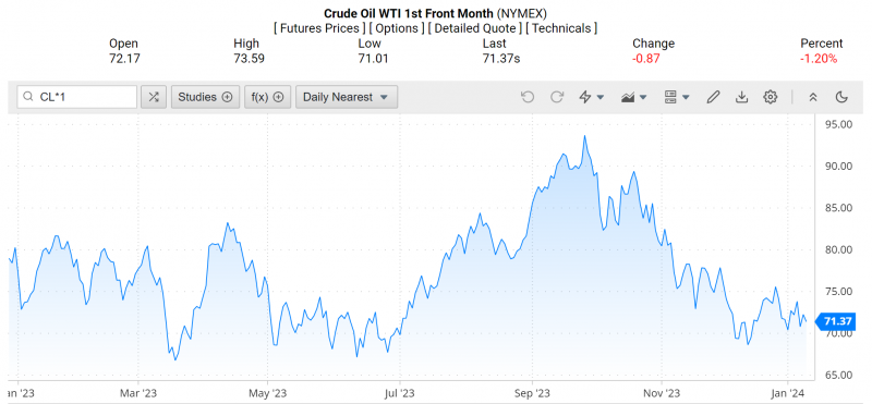 Giá dầu WTI trên thị trường thế giới rạng sáng 11/1 (theo giờ Việt Nam) Giá dầu WTI trên thị trường thế giới rạng sáng 11/1 (theo giờ Việt Nam)