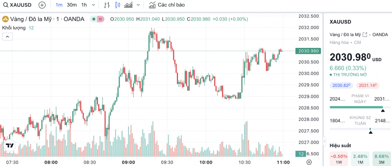 Giá vàng chiều nay 11/1/2024: Vàng trong nước nối dài đà tăng tiến gần mức 75 triệu đồng/lượng Giá vàng chiều nay 11/1/2024: Vàng trong nước nối dài đà tăng tiến gần mức 75 triệu đồng/lượng