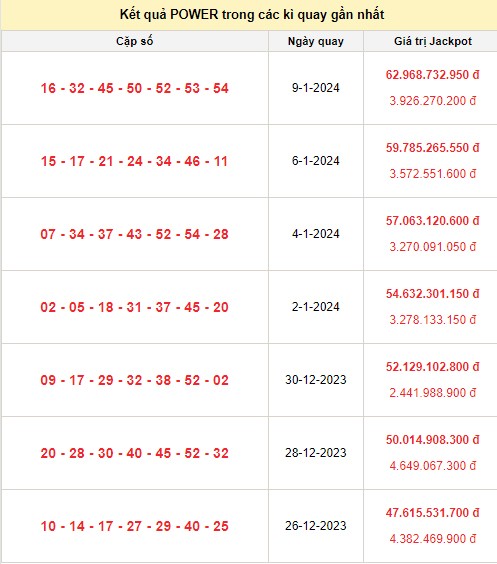 Kết quả xổ số Vietlott Power trong các kỳ quay gần nhất Kết quả xổ số Vietlott Power trong các kỳ quay gần nhất