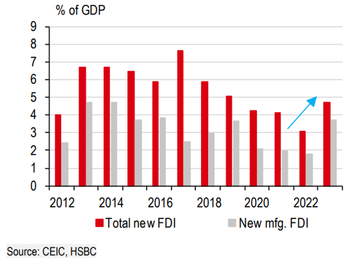 HSBC: GDP Việt Nam có thể đạt 6% năm 2024 HSBC: GDP Việt Nam có thể đạt 6% năm 2024