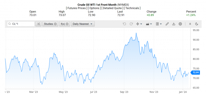 Giá dầu WTI trên thị trường thế giới rạng sáng 12/1 (theo giờ Việt Nam) Giá dầu WTI trên thị trường thế giới rạng sáng 12/1 (theo giờ Việt Nam)
