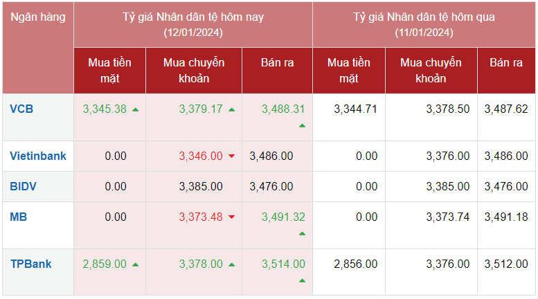 Tỷ giá Nhân dân tệ hôm nay 12/1/2024: Đồng Nhân dân tệ Tỷ giá Nhân dân tệ hôm nay 12/1/2024: Đồng Nhân dân tệ
