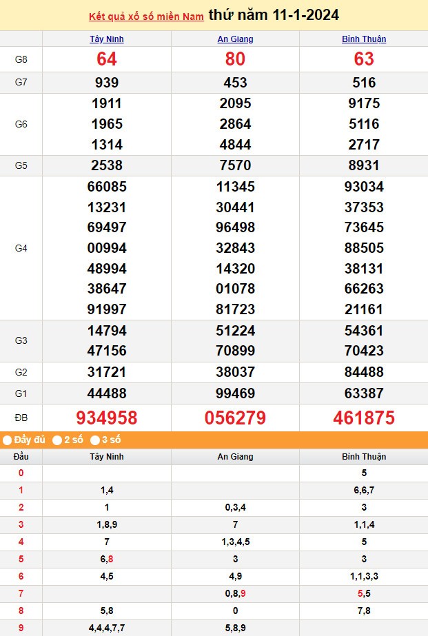 XSMN 12/1, Kết quả xổ số miền Nam hôm nay 12/1/2024, xổ số miền Nam ngày 12 tháng 1, trực tiếp XSMN 12/1 XSMN 12/1, Kết quả xổ số miền Nam hôm nay 12/1/2024, xổ số miền Nam ngày 12 tháng 1, trực tiếp XSMN 12/1