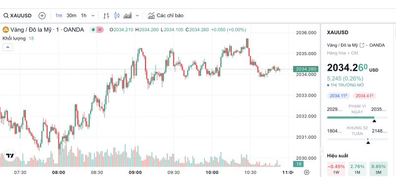 Giá vàng chiều nay 12/1/2024: Vàng SJC tăng vọt 1 triệu đồng mỗi lượng Giá vàng chiều nay 12/1/2024: Vàng SJC tăng vọt 1 triệu đồng mỗi lượng