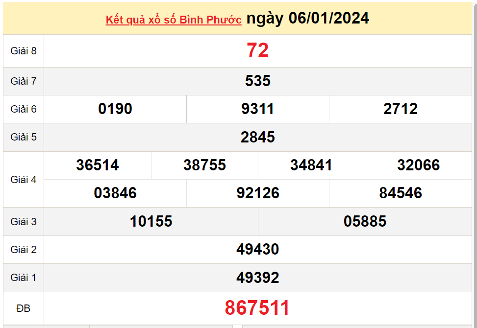 XSBP 13/1, Kết quả xổ số Bình Phước hôm nay 13/1/2024, KQXSBP thứ Bảy ngày 13 tháng 1 XSBP 13/1, Kết quả xổ số Bình Phước hôm nay 13/1/2024, KQXSBP thứ Bảy ngày 13 tháng 1