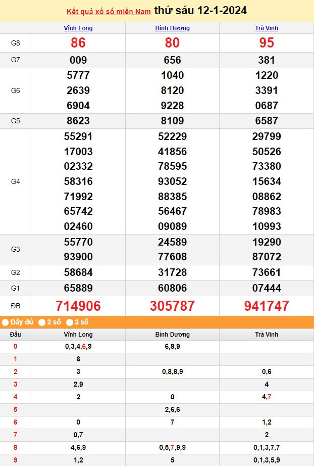 Kết quả Xổ số miền Nam ngày 13/1/2024, KQXSMN ngày 13 tháng 1, XSMN 13/1, xổ số miền Nam hôm nay Kết quả Xổ số miền Nam ngày 13/1/2024, KQXSMN ngày 13 tháng 1, XSMN 13/1, xổ số miền Nam hôm nay