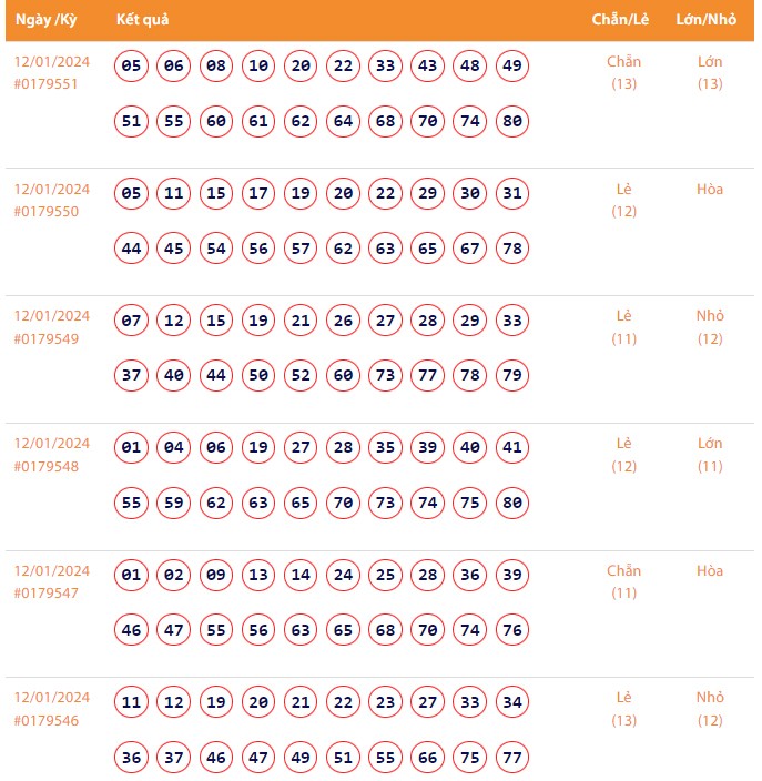 Vietlott 12/1, Kết quả xổ số Keno hôm nay ngày 12/1/2024, Vietlott Keno thứ Sáu 12/1 Vietlott 12/1, Kết quả xổ số Keno hôm nay ngày 12/1/2024, Vietlott Keno thứ Sáu 12/1