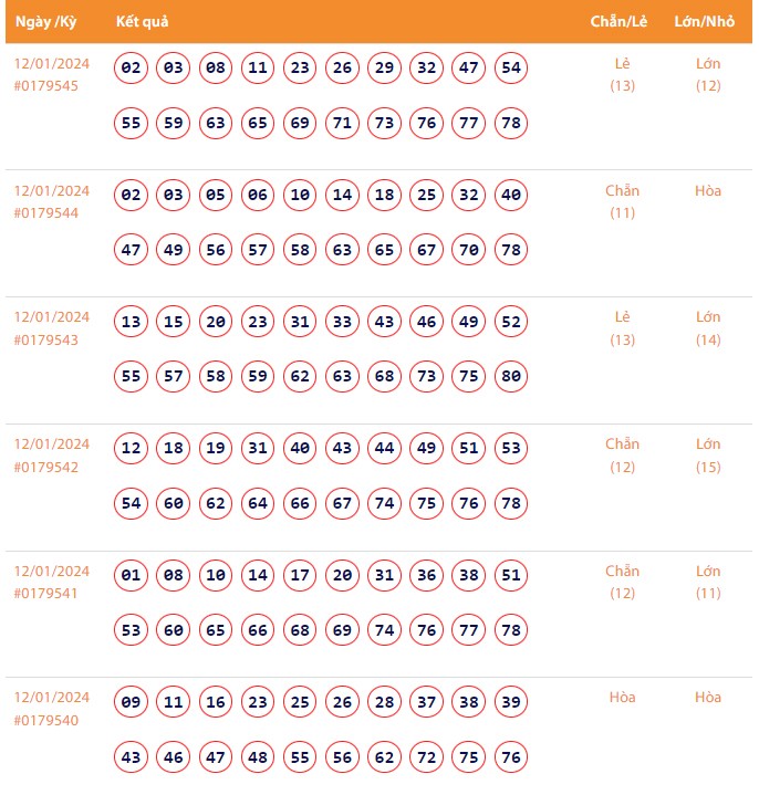 Vietlott 12/1, Kết quả xổ số Keno hôm nay ngày 12/1/2024, Vietlott Keno thứ Sáu 12/1 Vietlott 12/1, Kết quả xổ số Keno hôm nay ngày 12/1/2024, Vietlott Keno thứ Sáu 12/1