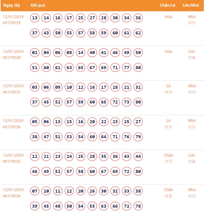 Vietlott 12/1, Kết quả xổ số Keno hôm nay ngày 12/1/2024, Vietlott Keno thứ Sáu 12/1 Vietlott 12/1, Kết quả xổ số Keno hôm nay ngày 12/1/2024, Vietlott Keno thứ Sáu 12/1