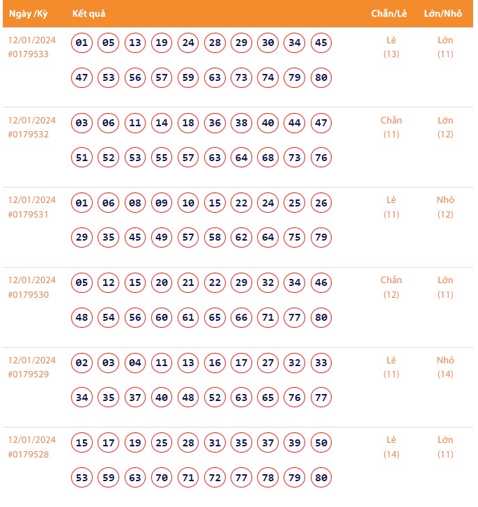 Vietlott 12/1, Kết quả xổ số Keno hôm nay ngày 12/1/2024, Vietlott Keno thứ Sáu 12/1 Vietlott 12/1, Kết quả xổ số Keno hôm nay ngày 12/1/2024, Vietlott Keno thứ Sáu 12/1