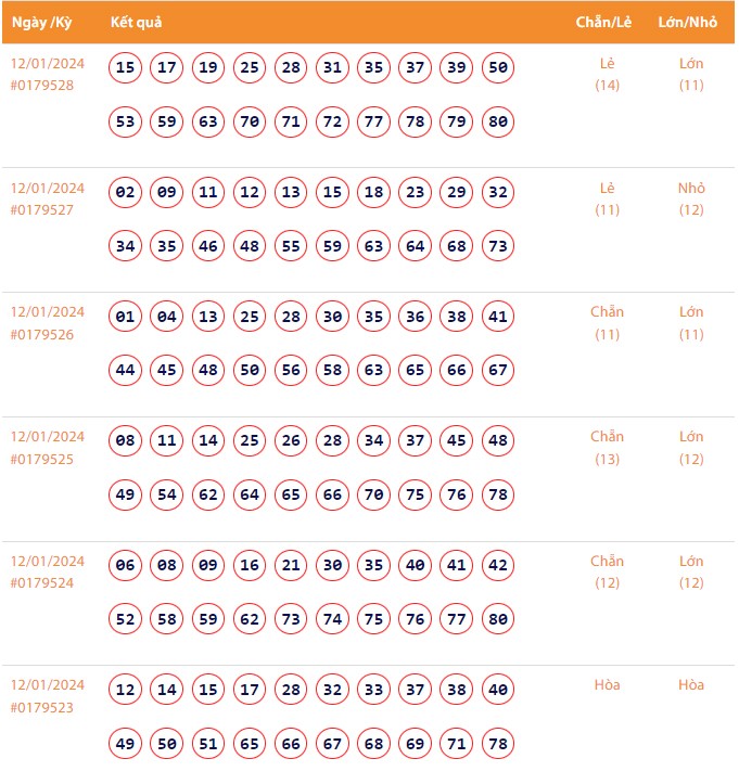 Vietlott 12/1, Kết quả xổ số Keno hôm nay ngày 12/1/2024, Vietlott Keno thứ Sáu 12/1 Vietlott 12/1, Kết quả xổ số Keno hôm nay ngày 12/1/2024, Vietlott Keno thứ Sáu 12/1