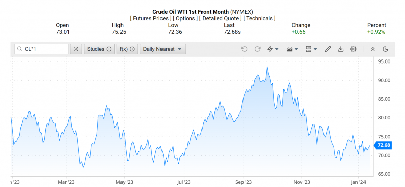 Giá dầu WTI trên thị trường thế giới rạng sáng 13/1 (theo giờ Việt Nam) Giá dầu WTI trên thị trường thế giới rạng sáng 13/1 (theo giờ Việt Nam)