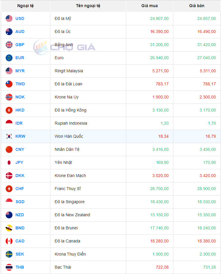 Tỷ giá Won Hàn Quốc hôm nay 13/1/2024: Giá Won/VND tại các ngân hàng đi ngang trở lại Tỷ giá Won Hàn Quốc hôm nay 13/1/2024: Giá Won/VND tại các ngân hàng đi ngang trở lại
