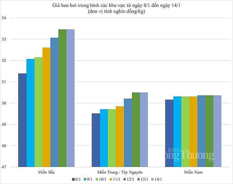 Biến động giá heo hơi Biến động giá heo hơi