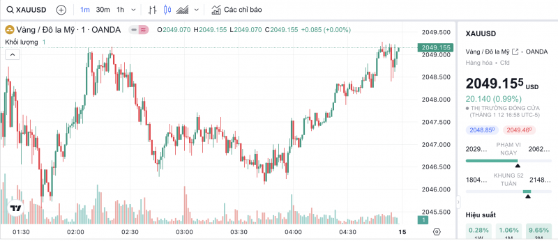 Giá vàng chiều nay 13/1/2024: Vàng tiếp tục tăng dữ dội Giá vàng chiều nay 13/1/2024: Vàng tiếp tục tăng dữ dội