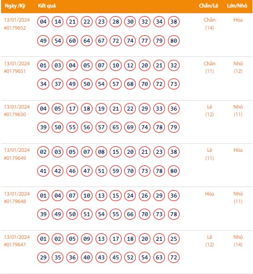 Vietlott 13/1, Kết quả xổ số Keno hôm nay ngày 13/1/2024, Vietlott Keno thứ Bảy 13/1 Vietlott 13/1, Kết quả xổ số Keno hôm nay ngày 13/1/2024, Vietlott Keno thứ Bảy 13/1