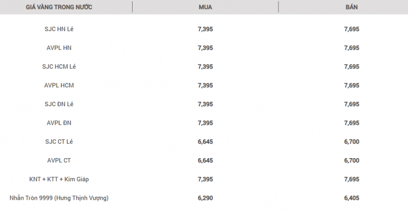 Giá vàng tăng dữ dội, lên mức cao nhất từ đầu năm