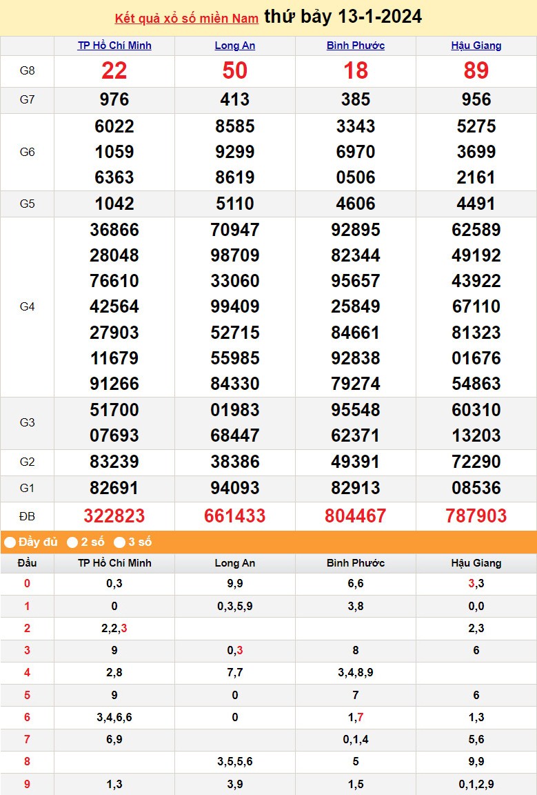 Kết quả Xổ số miền Nam ngày 13/1/2024, KQXSMN ngày 13 tháng 1, XSMN 13/1, xổ số miền Nam hôm nay Kết quả Xổ số miền Nam ngày 13/1/2024, KQXSMN ngày 13 tháng 1, XSMN 13/1, xổ số miền Nam hôm nay