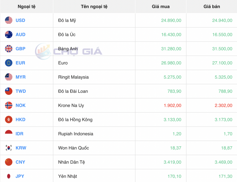 Tỷ giá USD hôm nay 15/1/2024: USD Tỷ giá USD hôm nay 15/1/2024: USD