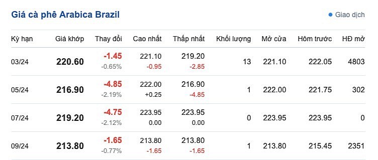 Giá cà phê mới nhất ngày 14/1/2024