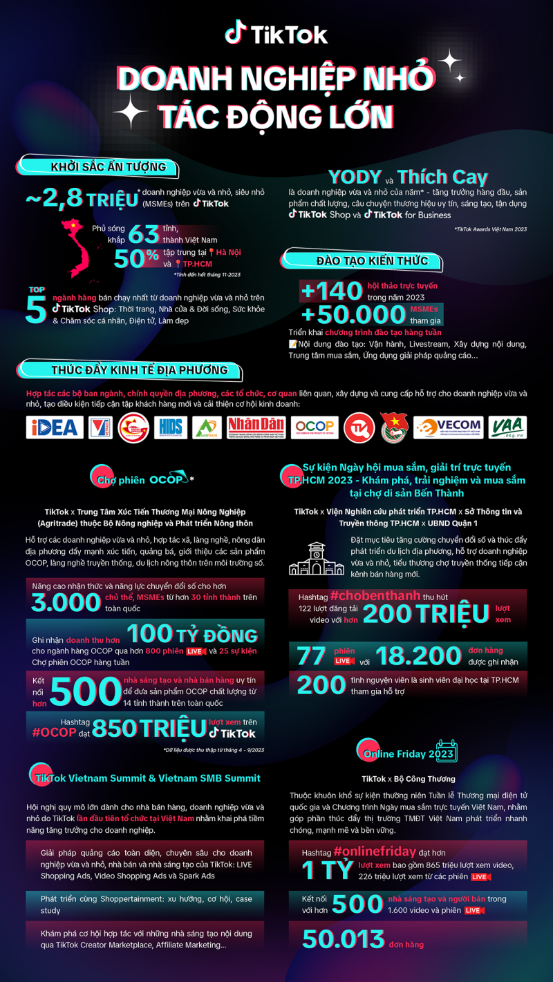 TikTok hỗ trợ hơn 2,8 triệu doanh nghiệp vừa, nhỏ và siêu nhỏ dịp Tết Giáp Thìn 2024