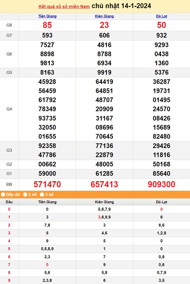 Kết quả Xổ số miền Nam ngày 15/1/2024, KQXSMN ngày 15 tháng 1, XSMN 15/1, xổ số miền Nam hôm nay Kết quả Xổ số miền Nam ngày 15/1/2024, KQXSMN ngày 15 tháng 1, XSMN 15/1, xổ số miền Nam hôm nay