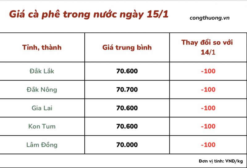 Giá cà phê hôm nay, ngày 15/1/2024: Giá cà phê hôm nay, ngày 15/1/2024: