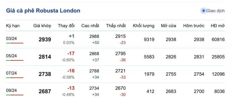 Giá cà phê hôm nay, ngày 15/1/2024: Giá cà phê hôm nay, ngày 15/1/2024: