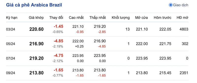 Giá cà phê hôm nay, ngày 15/1/2024: Giá cà phê hôm nay, ngày 15/1/2024: