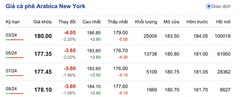 Giá cà phê mới nhất ngày 15/1/2024