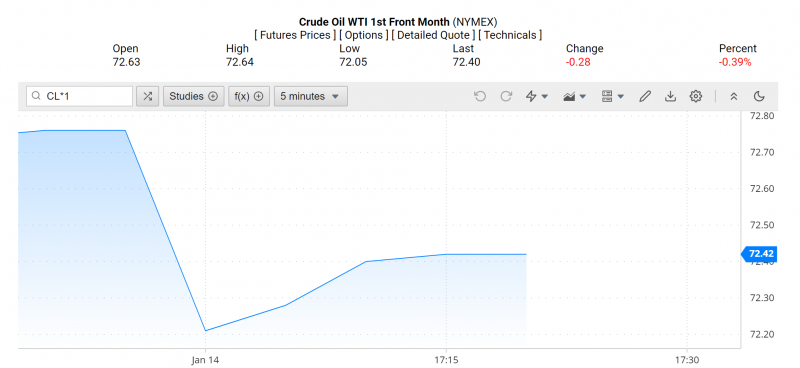 Giá dầu WTI trên thị trường thế giới rạng sáng 15/1 (theo giờ Việt Nam) Giá dầu WTI trên thị trường thế giới rạng sáng 15/1 (theo giờ Việt Nam)