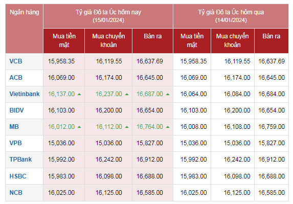 Tỷ giá AUD hôm nay 15/1/2024: Tỷ giá AUD hôm nay 15/1/2024: