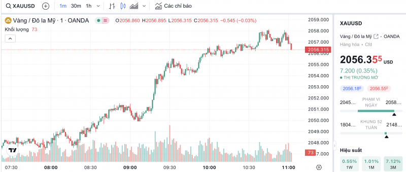 Giá vàng chiều nay 15/1/2024: Vàng SJC quay đầu giảm mạnh ngay phiên giao dịch đầu tuần Giá vàng chiều nay 15/1/2024: Vàng SJC quay đầu giảm mạnh ngay phiên giao dịch đầu tuần