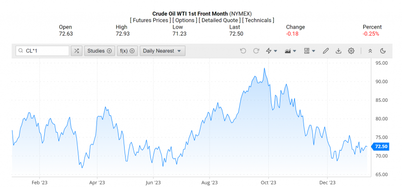 Giá dầu WTI trên thị trường thế giới rạng sáng 16/1 (theo giờ Việt Nam) Giá dầu WTI trên thị trường thế giới rạng sáng 16/1 (theo giờ Việt Nam)