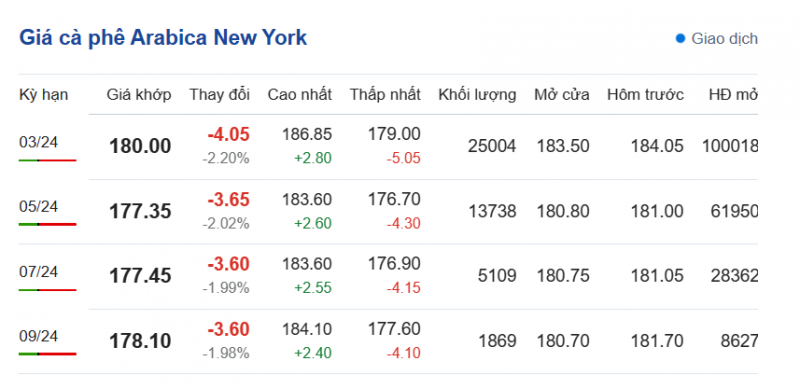 Giá cà phê mới nhất ngày 16/1/2024