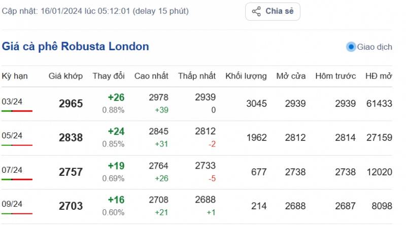 Giá cà phê mới nhất ngày 16/1/2024