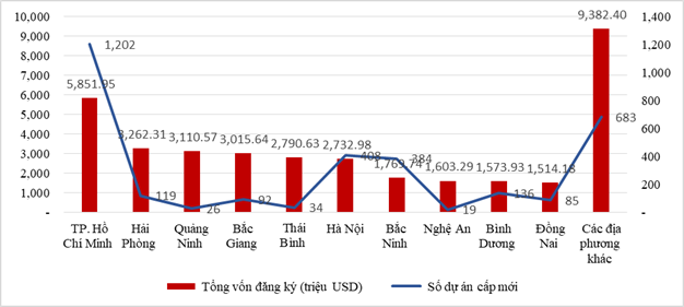 (Cơ cấu đầu tư nước ngoài phân theo địa phương) (Cơ cấu đầu tư nước ngoài phân theo địa phương)