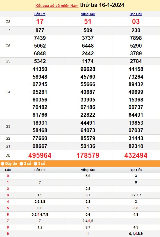 XSMN 17/1, Kết quả xổ số miền Nam hôm nay 17/1/2024, xổ số miền Nam ngày 17 tháng 1,trực tiếp XSMN 17/1 XSMN 17/1, Kết quả xổ số miền Nam hôm nay 17/1/2024, xổ số miền Nam ngày 17 tháng 1,trực tiếp XSMN 17/1