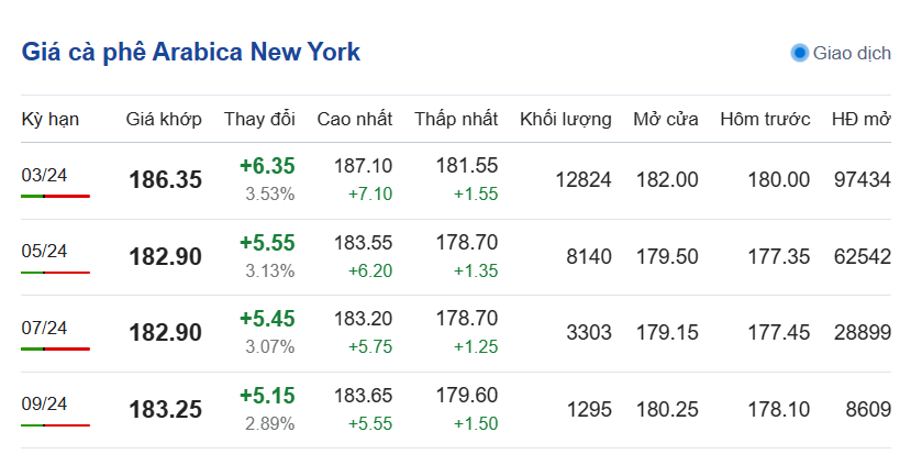 Giá cà phê hôm nay, 17/1/2024: Giá cà phê trong nước tăng 'chóng mặt' Giá cà phê hôm nay, 17/1/2024: Giá cà phê trong nước tăng 'chóng mặt'