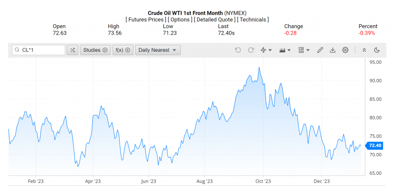 Giá dầu WTI trên thị trường thế giới rạng sáng 17/1 (theo giờ Việt Nam) Giá dầu WTI trên thị trường thế giới rạng sáng 17/1 (theo giờ Việt Nam)