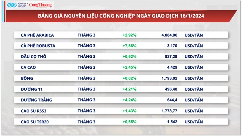 Lo ngại thiếu hụt nguồn cung trong ngắn hạn, giá cà phê xuất khẩu tăng mạnh Lo ngại thiếu hụt nguồn cung trong ngắn hạn, giá cà phê xuất khẩu tăng mạnh