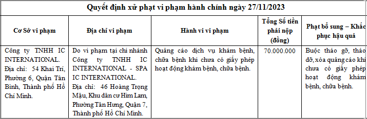 TP. Hồ Chí Minh: Vừa bị xử phạt, Thẩm mỹ viện Quốc tế IC lại bị “tố” làm biến chứng bệnh nhân TP. Hồ Chí Minh: Vừa bị xử phạt, Thẩm mỹ viện Quốc tế IC lại bị “tố” làm biến chứng bệnh nhân