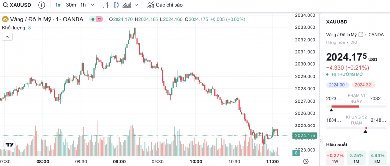 Giá vàng chiều nay 17/1/2024: Vàng SJC đà giảm chưa dừng lại Giá vàng chiều nay 17/1/2024: Vàng SJC đà giảm chưa dừng lại