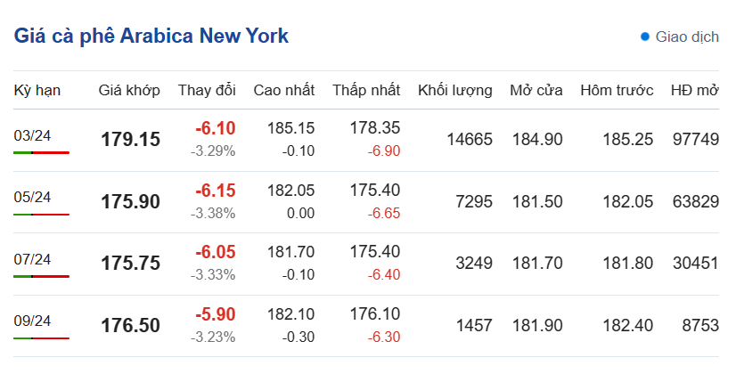 Giá cà phê hôm nay, ngày 18/1/2024: Giá cà phê Arabica trên sàn New York Giá cà phê hôm nay, ngày 18/1/2024: Giá cà phê Arabica trên sàn New York