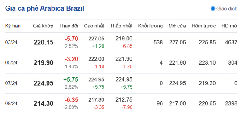 Giá cà phê mới nhất ngày 18/1/2024