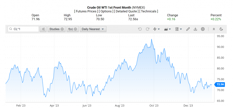 Giá dầu WTI trên thị trường thế giới rạng sáng 18/1 (theo giờ Việt Nam) Giá dầu WTI trên thị trường thế giới rạng sáng 18/1 (theo giờ Việt Nam)