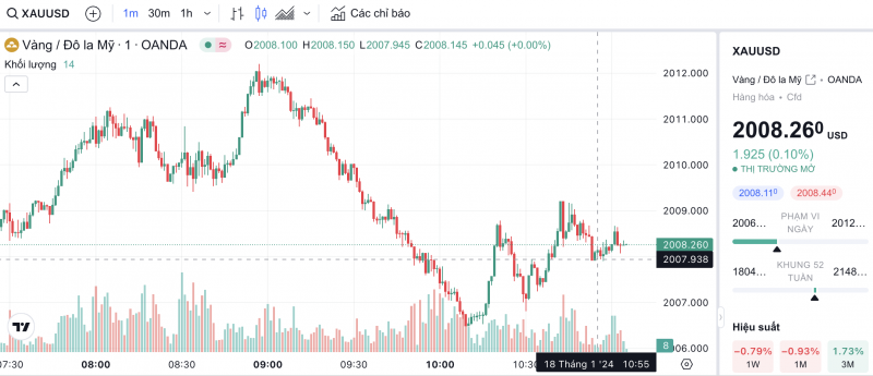 Giá vàng chiều nay 18/1/2024: Vàng trong nước xuống mức 76 triệu đồng/lượng Giá vàng chiều nay 18/1/2024: Vàng trong nước xuống mức 76 triệu đồng/lượng